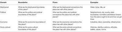 One Place Doesn't Fit All: Improving the Effectiveness of Sustainability Standards by Accounting for Place